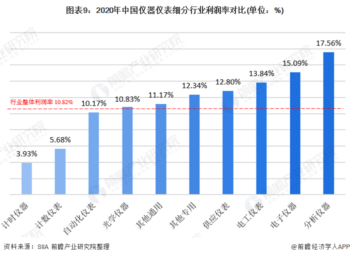 2020年中邦仪器半岛官方体育仪外行业发呈现状与细分行业运转处境认识 电工仪外增速领先(图9)