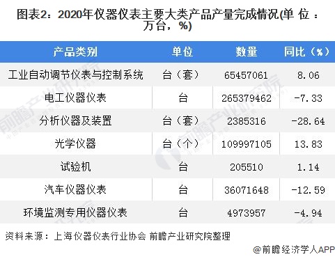 2021年中邦仪器仪外行业进展示状与细分资产比赛近况阐发 行业全部运转景况不乱半岛官方体育(图2)