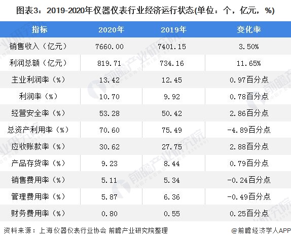 2021年中邦仪器仪外行业进展示状与细分资产比赛近况阐发 行业全部运转景况不乱半岛官方体育(图3)