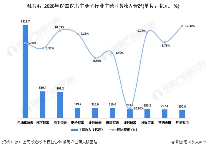 2021年中邦仪器仪外行业进展示状与细分资产比赛近况阐发 行业全部运转景况不乱半岛官方体育(图4)