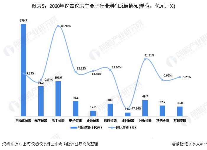 2021年中邦仪器仪外行业进展示状与细分资产比赛近况阐发 行业全部运转景况不乱半岛官方体育(图5)