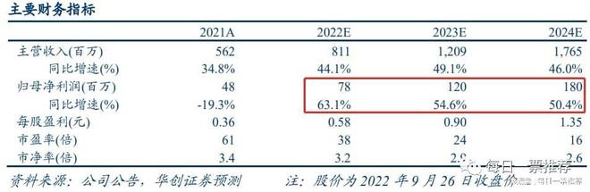 半岛官方体育最有也许冲破高端科学实习阐明仪器的领军公司 阐明师看近50%空间(图2)