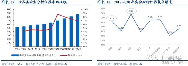 半岛官方体育最有也许冲破高端科学实习阐明仪器的领军公司 阐明师看近50%空间(图3)