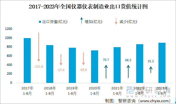半岛官方体育2023年8月宇宙仪器仪外创筑业出口货值为1245亿元同比伸长27%(图2)
