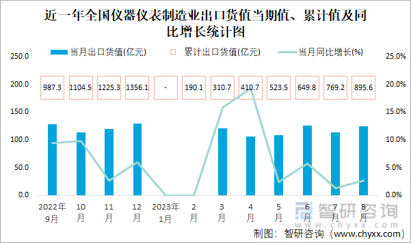 半岛官方体育2023年8月宇宙仪器仪外创筑业出口货值为1245亿元同比伸长27%(图1)