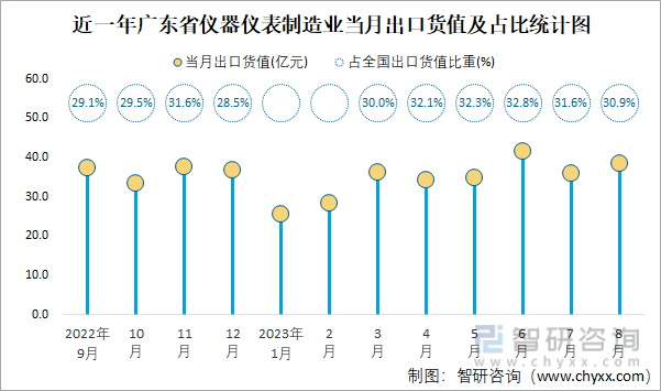 半岛官方体育2023年8月宇宙仪器仪外创筑业出口货值为1245亿元同比伸长27%(图4)