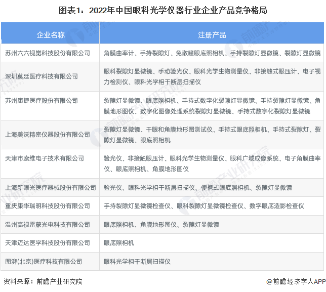 【行业深度】2023年中邦眼科光学仪器行业竞赛格式及商场份额分解 商场纠合度较高半岛官方体育(图1)