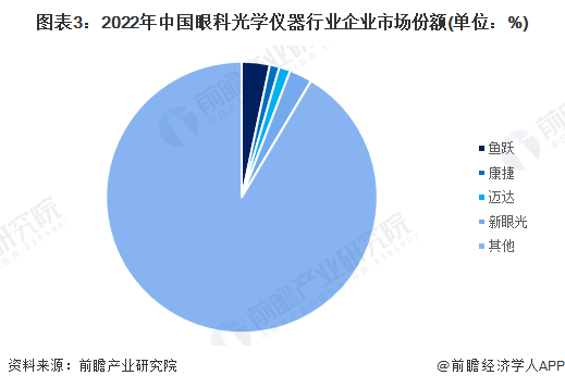 【行业深度】2023年中邦眼科光学仪器行业竞赛格式及商场份额分解 商场纠合度较高半岛官方体育(图3)