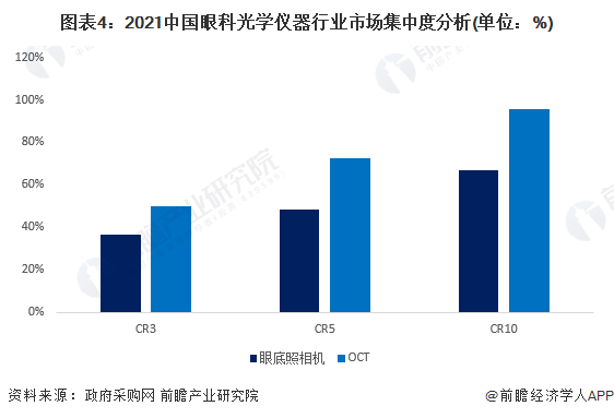 【行业深度】2023年中邦眼科光学仪器行业竞赛格式及商场份额分解 商场纠合度较高半岛官方体育(图4)