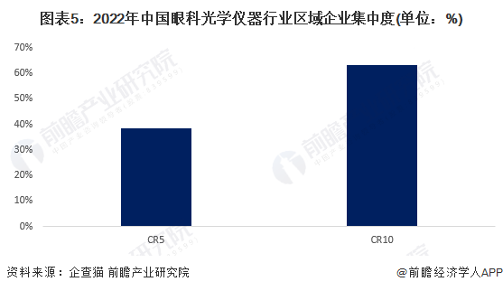 【行业深度】2023年中邦眼科光学仪器行业竞赛格式及商场份额分解 商场纠合度较高半岛官方体育(图5)