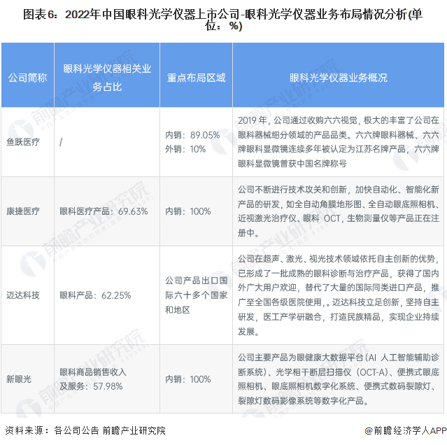 【行业深度】2023年中邦眼科光学仪器行业竞赛格式及商场份额分解 商场纠合度较高半岛官方体育(图6)