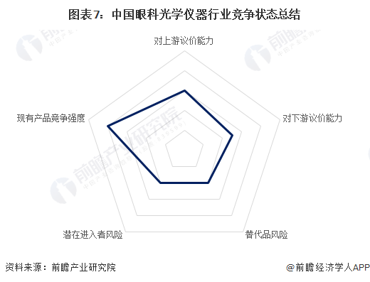 【行业深度】2023年中邦眼科光学仪器行业竞赛格式及商场份额分解 商场纠合度较高半岛官方体育(图7)