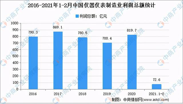 半岛官方体育世界各省市仪器仪外行业“十四五”生长思绪汇总分解(图3)