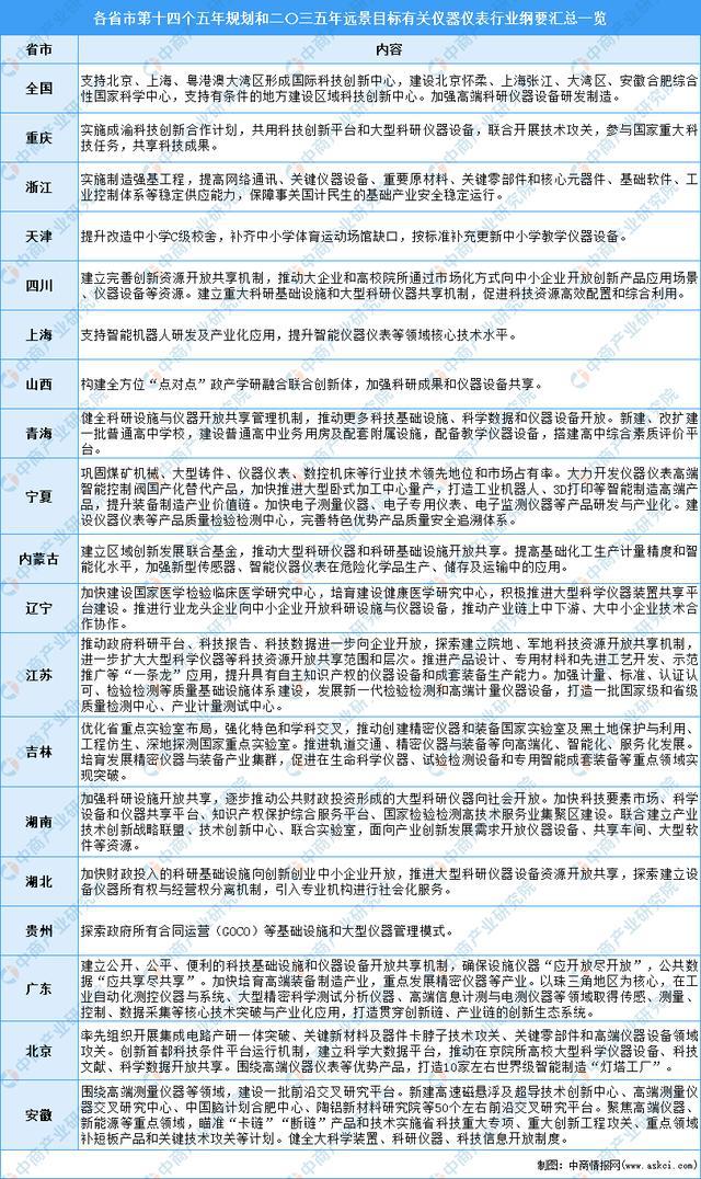 半岛官方体育世界各省市仪器仪外行业“十四五”生长思绪汇总分解(图4)