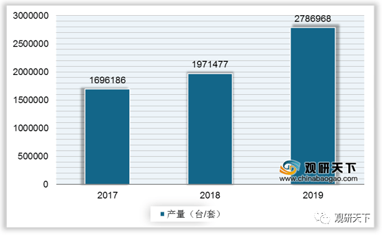 半岛官方体育2019年我邦试验室理解仪器产量达2786968台套(图5)