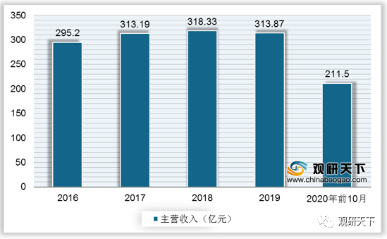 半岛官方体育2019年我邦试验室理解仪器产量达2786968台套(图6)