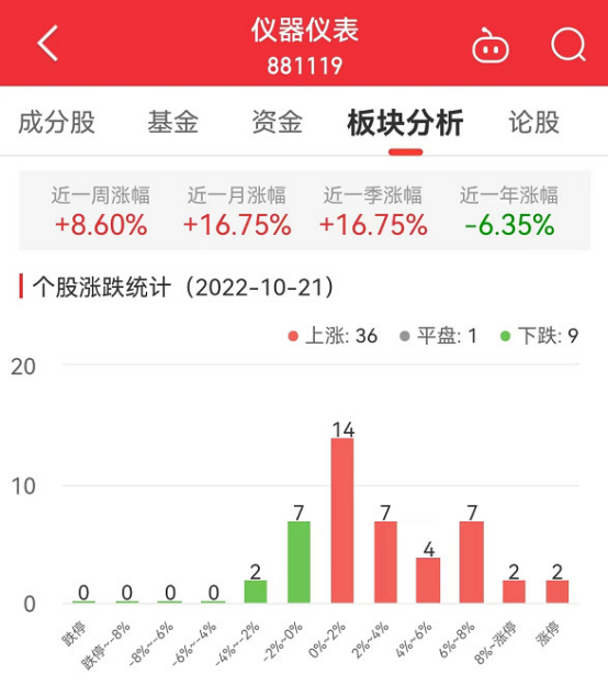 仪器仪外板块涨307% 优利德涨20%半岛官方体育居首(图1) 仪器仪外板块涨307% 优利德涨20%半岛官方体育居首(图1)
