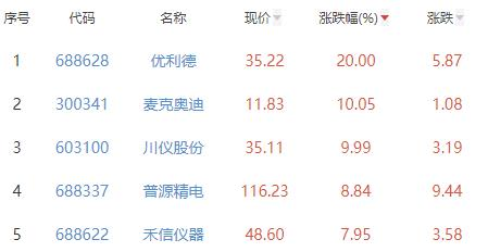 仪器仪外板块涨307% 优利德涨20%半岛官方体育居首(图2) 仪器仪外板块涨307% 优利德涨20%半岛官方体育居首(图2)