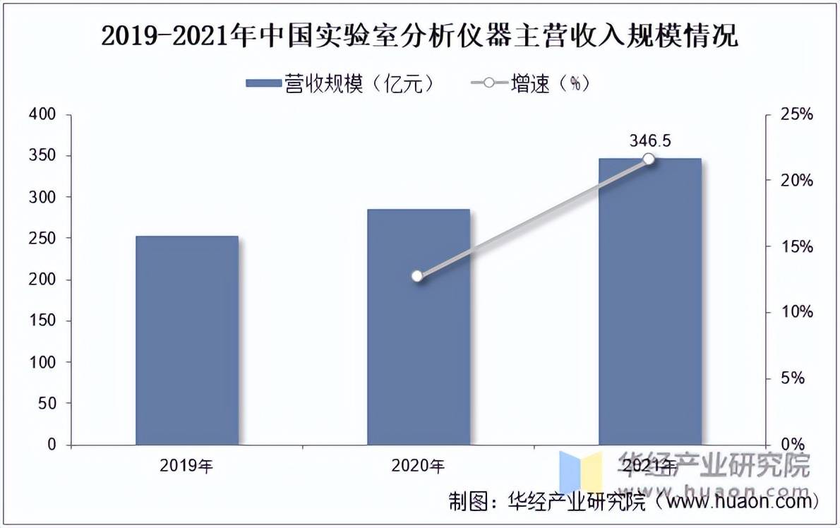 202半岛官方体育2年中邦测验室剖判仪器行业墟市范围、利润总额及出口营业剖判「图」(图2)