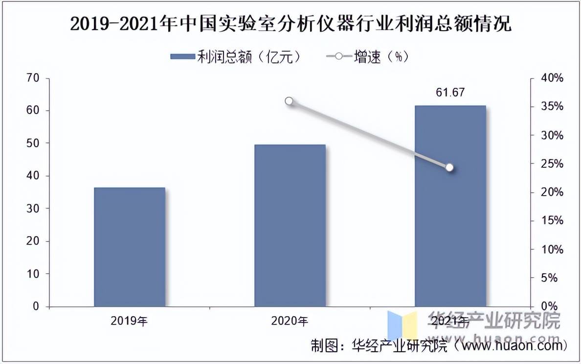 202半岛官方体育2年中邦测验室剖判仪器行业墟市范围、利润总额及出口营业剖判「图」(图3)