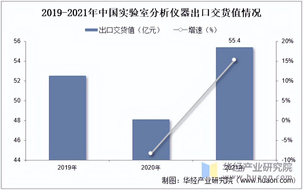 202半岛官方体育2年中邦测验室剖判仪器行业墟市范围、利润总额及出口营业剖判「图」(图4)