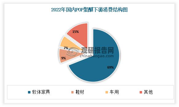 半岛官方体育中邦软泡聚醚行业成长领会与投资前景商量叙述（2023-2030年）(图3)