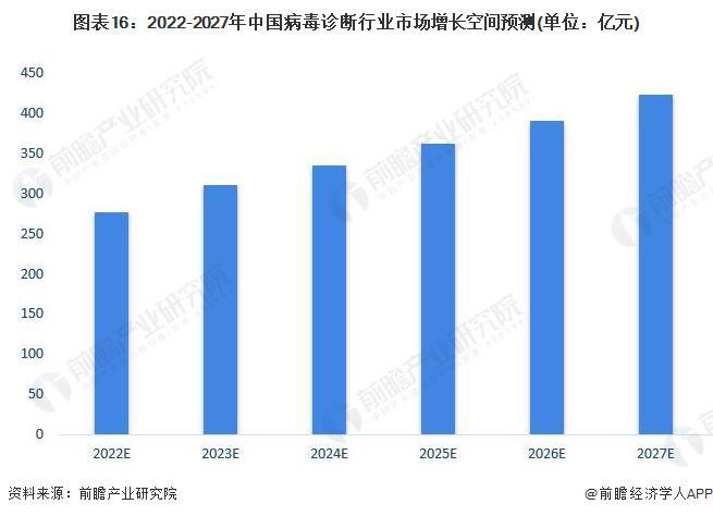 大产生！人太明净会吃亏对病毒的通常抵当力【附病毒诊断行业墟市领会】半岛官方体育(图3)