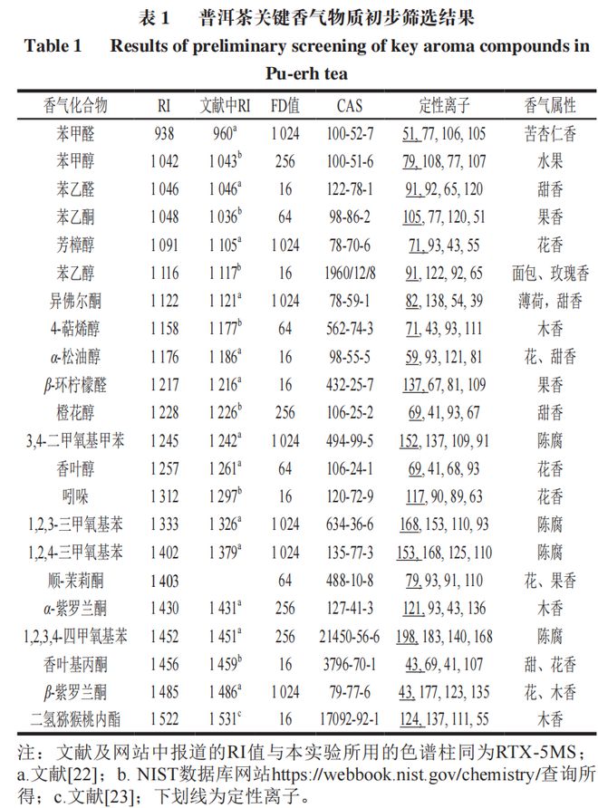 《食物科学》：天津农学院张军教化等：普洱熟茶要害半岛官方体育香气物质热开释秩序阐发(图2)
