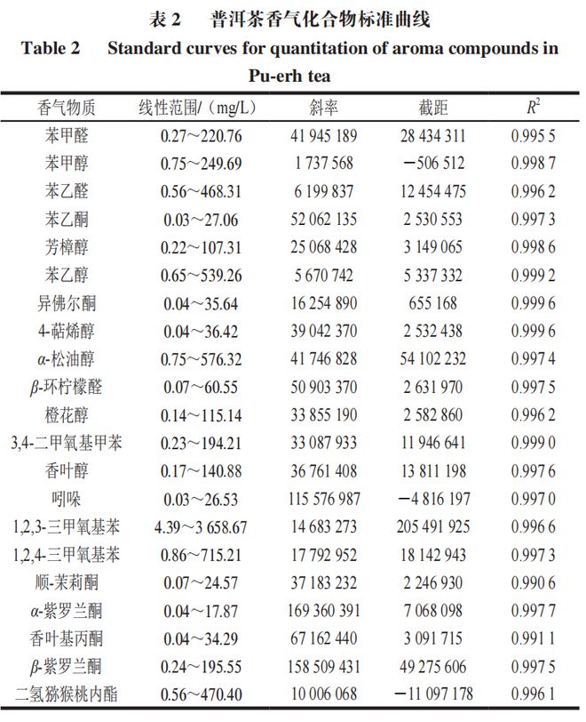 《食物科学》：天津农学院张军教化等：普洱熟茶要害半岛官方体育香气物质热开释秩序阐发(图3)