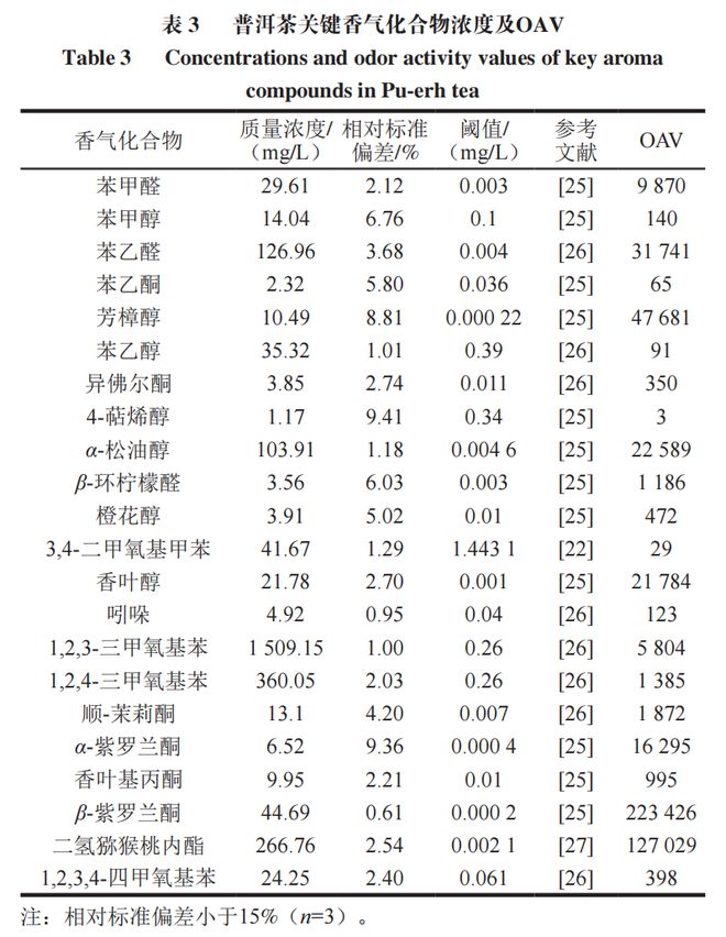 《食物科学》：天津农学院张军教化等：普洱熟茶要害半岛官方体育香气物质热开释秩序阐发(图4)
