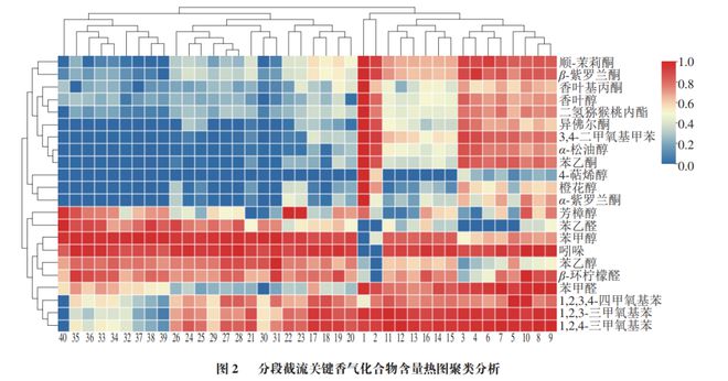 《食物科学》：天津农学院张军教化等：普洱熟茶要害半岛官方体育香气物质热开释秩序阐发(图5)