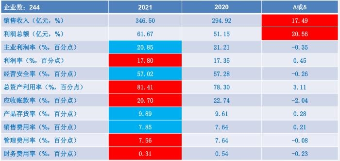2021年实践阐发仪器修筑经济运转概略半岛官方体育(图1)