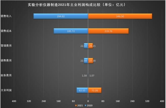 2021年实践阐发仪器修筑经济运转概略半岛官方体育(图4)