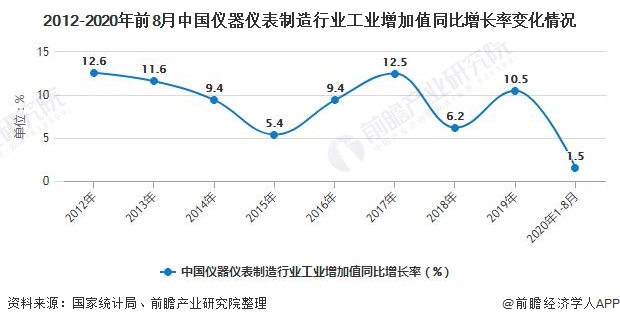 半岛官方体育2020年中邦仪器仪外行业墟市近况及发达前景明白 另日科学仪器发达操纵潜力重大(图1)