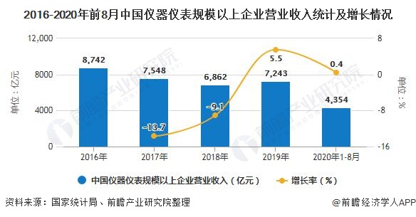 半岛官方体育2020年中邦仪器仪外行业墟市近况及发达前景明白 另日科学仪器发达操纵潜力重大(图2)
