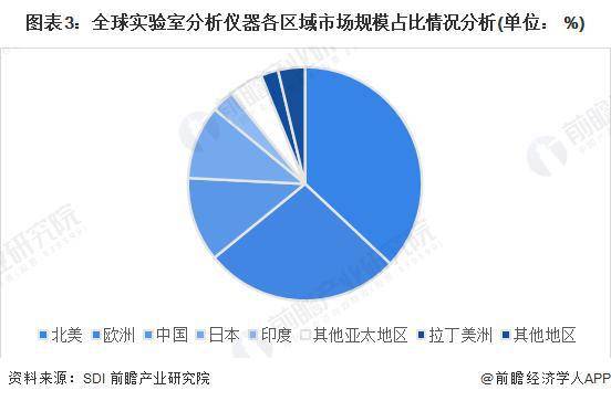 半岛官方体育【行业前瞻】2023-2028年环球及中邦科学仪器行业生长剖析(图1)