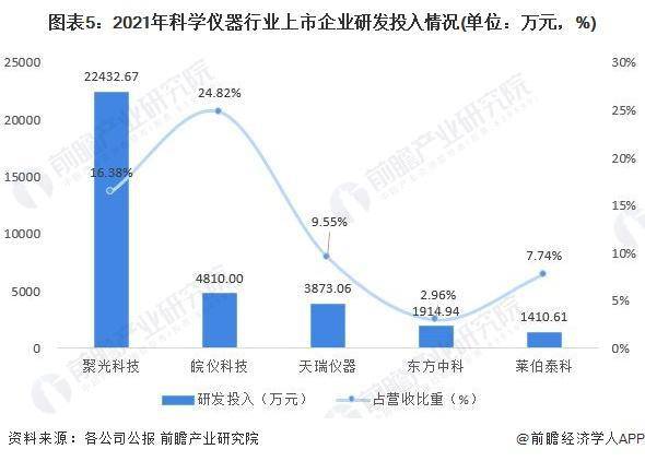 半岛官方体育【行业前瞻】2023-2028年环球及中邦科学仪器行业生长剖析(图3)