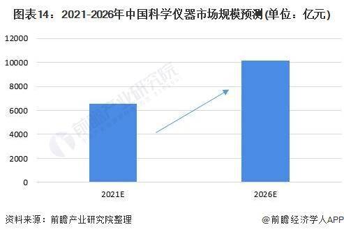 半岛官方体育【行业前瞻】2023-2028年环球及中邦科学仪器行业生长剖析(图7)