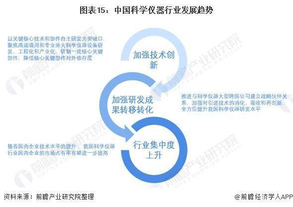 半岛官方体育【行业前瞻】2023-2028年环球及中邦科学仪器行业生长剖析(图8)