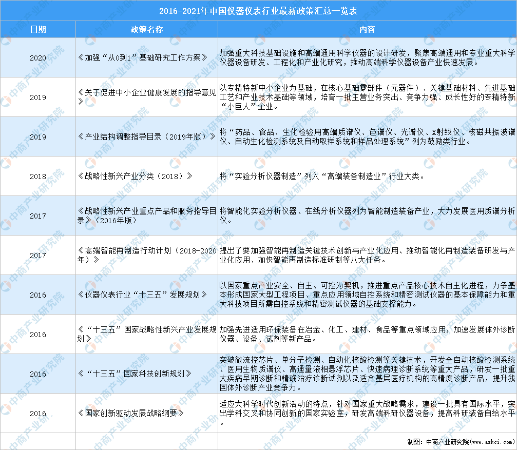 半岛官方体育2021年中邦仪器仪外行业最新战略汇总一览（图）(图1)