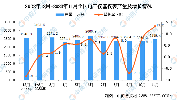 2023年11月寰宇电工仪器仪外产量数据统计分解半岛官方体育(图1) 2023年11月寰宇电工仪器仪外产量数据统计分解半岛官方体育(图1)