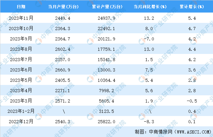 2023年11月寰宇电工仪器仪外产量数据统计分解半岛官方体育(图2) 2023年11月寰宇电工仪器仪外产量数据统计分解半岛官方体育(图2)
