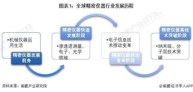 半岛官方体育2024年环球细密仪器行业墟市近况及逐鹿形式解析 赛默飞世尔为环球龙头企业(图1)