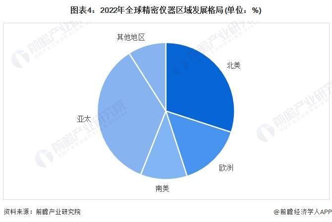 半岛官方体育2024年环球细密仪器行业墟市近况及逐鹿形式解析 赛默飞世尔为环球龙头企业(图4)