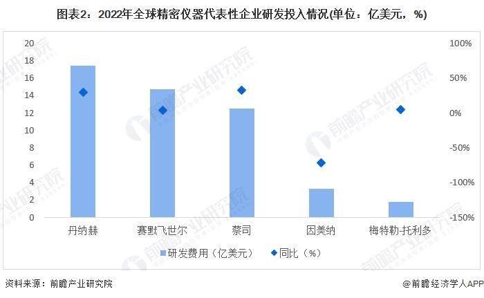 半岛官方体育2024年环球细密仪器行业墟市近况及逐鹿形式解析 赛默飞世尔为环球龙头企业(图2)