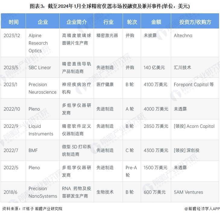 半岛官方体育2024年环球细密仪器行业墟市近况及逐鹿形式解析 赛默飞世尔为环球龙头企业(图3)