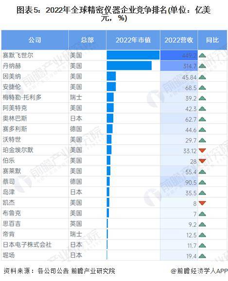 半岛官方体育2024年环球细密仪器行业墟市近况及逐鹿形式解析 赛默飞世尔为环球龙头企业(图5)