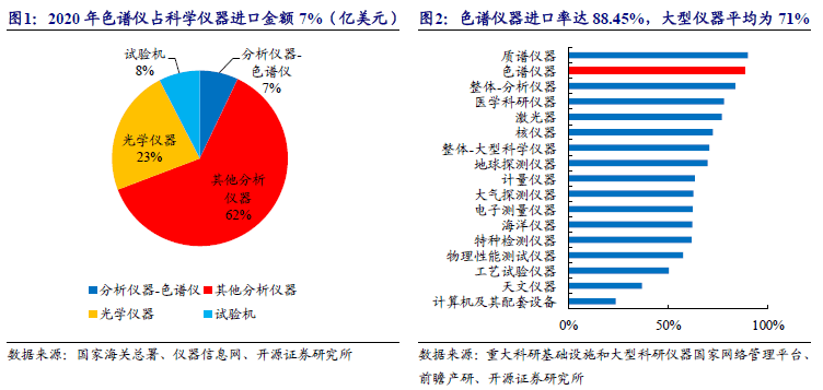 科学仪器双周讲：众维度领悟色谱仪器财富链看邦内优质公司兴盛空间【开源】半岛官方体育(图1)