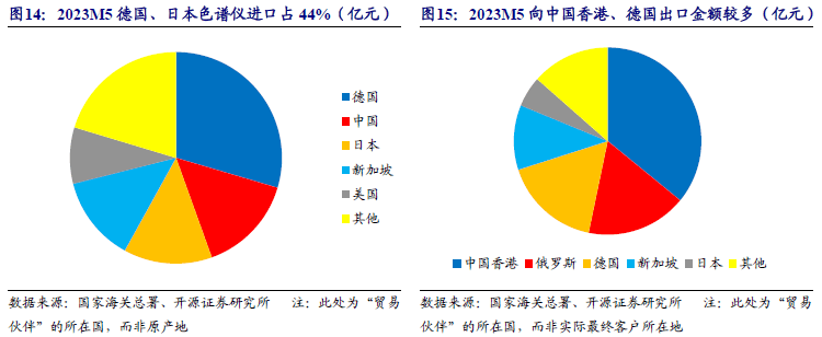 科学仪器双周讲：众维度领悟色谱仪器财富链看邦内优质公司兴盛空间【开源】半岛官方体育(图10)