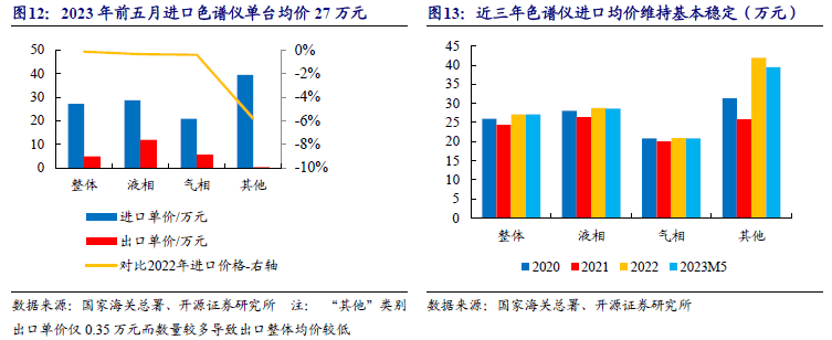 科学仪器双周讲：众维度领悟色谱仪器财富链看邦内优质公司兴盛空间【开源】半岛官方体育(图9)